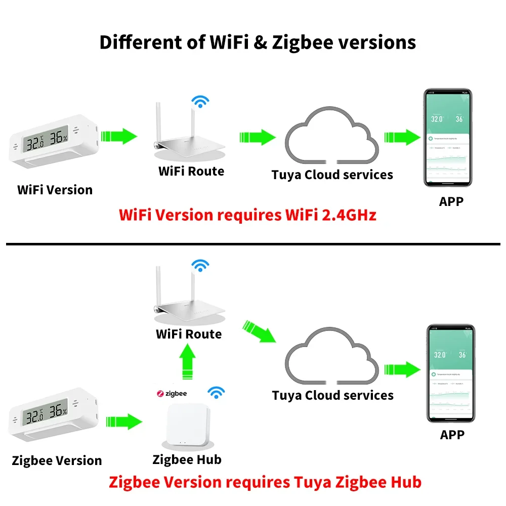 Tuya WiFi Zigbee Mini Temperat - Home Automation Technology recension och pris